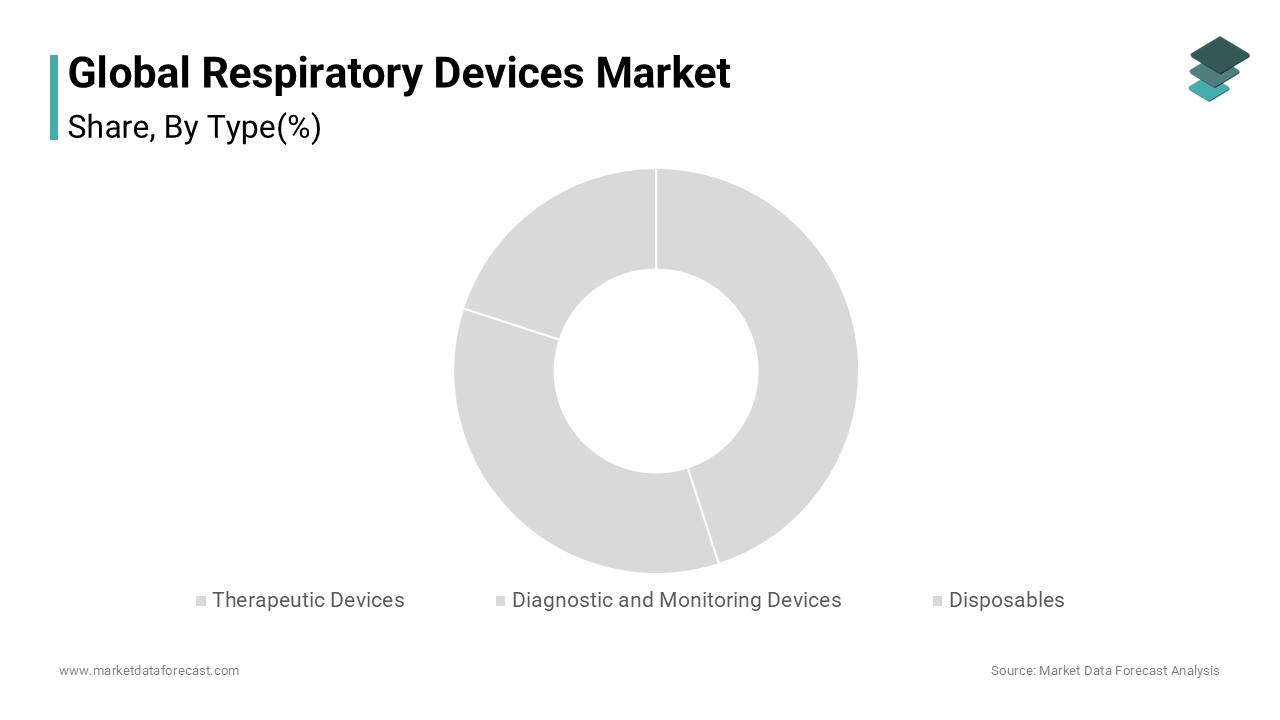 The therapeutic devices segment accounted for the largest share of the global respiratory devices market in 2024