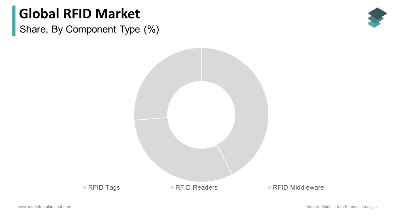 The RFID tags segment led the global radio-frequency identification (RFID) market in 2024.