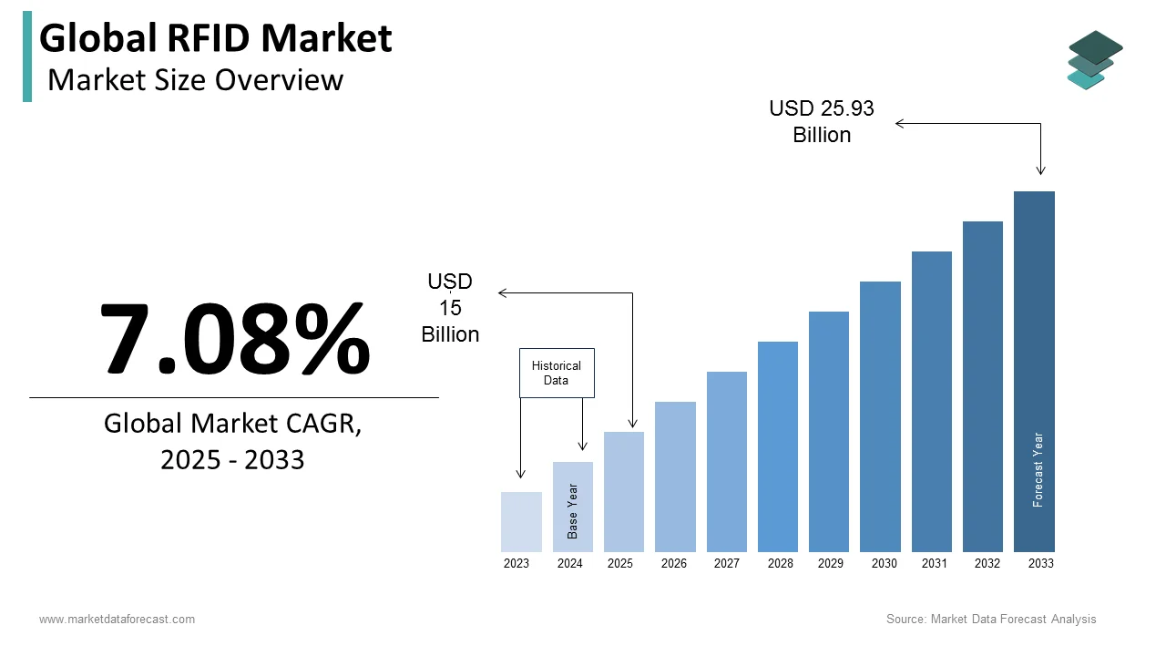 The global radio-frequency identification (RFID) market is set to reach USD 25.93 billion by 2033.