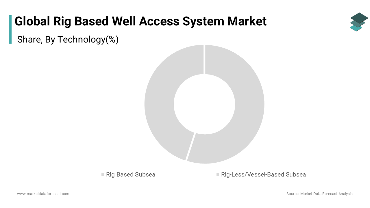The rig-based subsea well access systems market is further segmented into two technologies