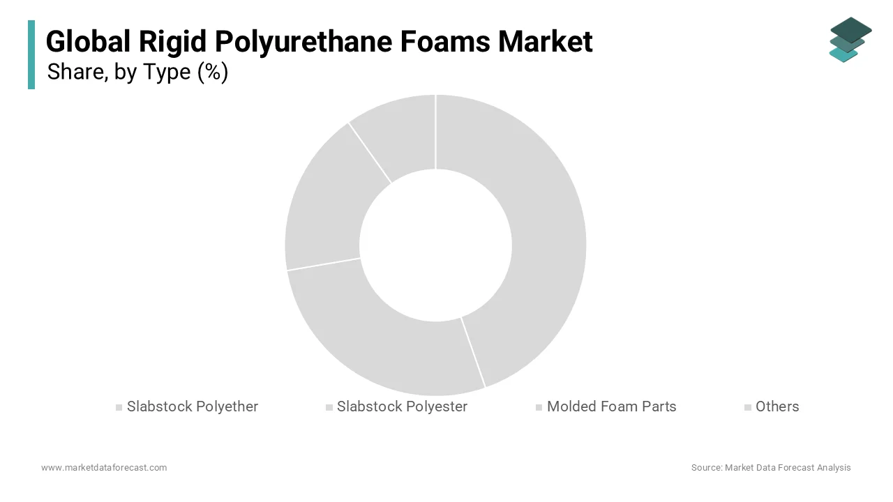 The slabstock polyether segment was the largest by occupying 58.3% of the Rigid Polyurethane Foams Market share in 2024