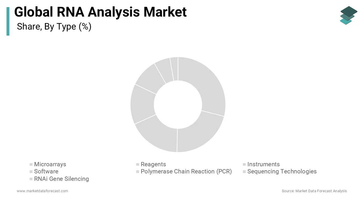 RNA analysis market driven by microarray applications.