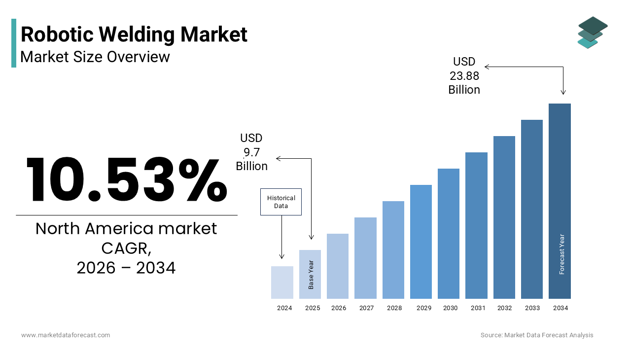 The Global Robotic Welding Market was valued at USD 9.7 billion in 2025