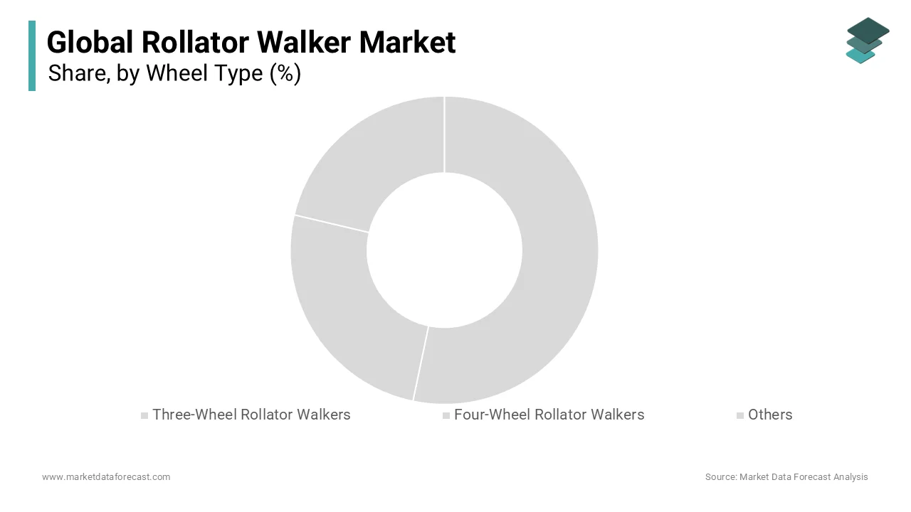 Based on wheel type, the four-wheel rollator walker segment held 56.9% of the global market share in 2024