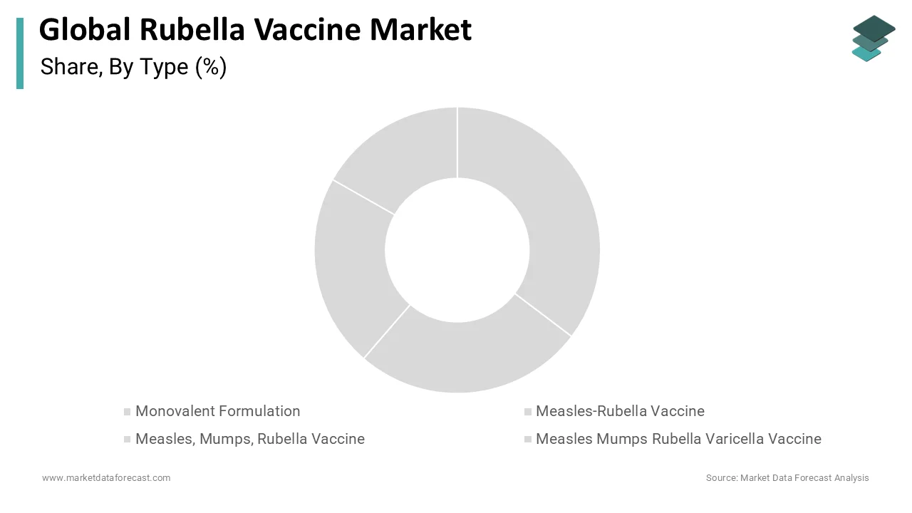 Dominant rubella vaccine type is MMR