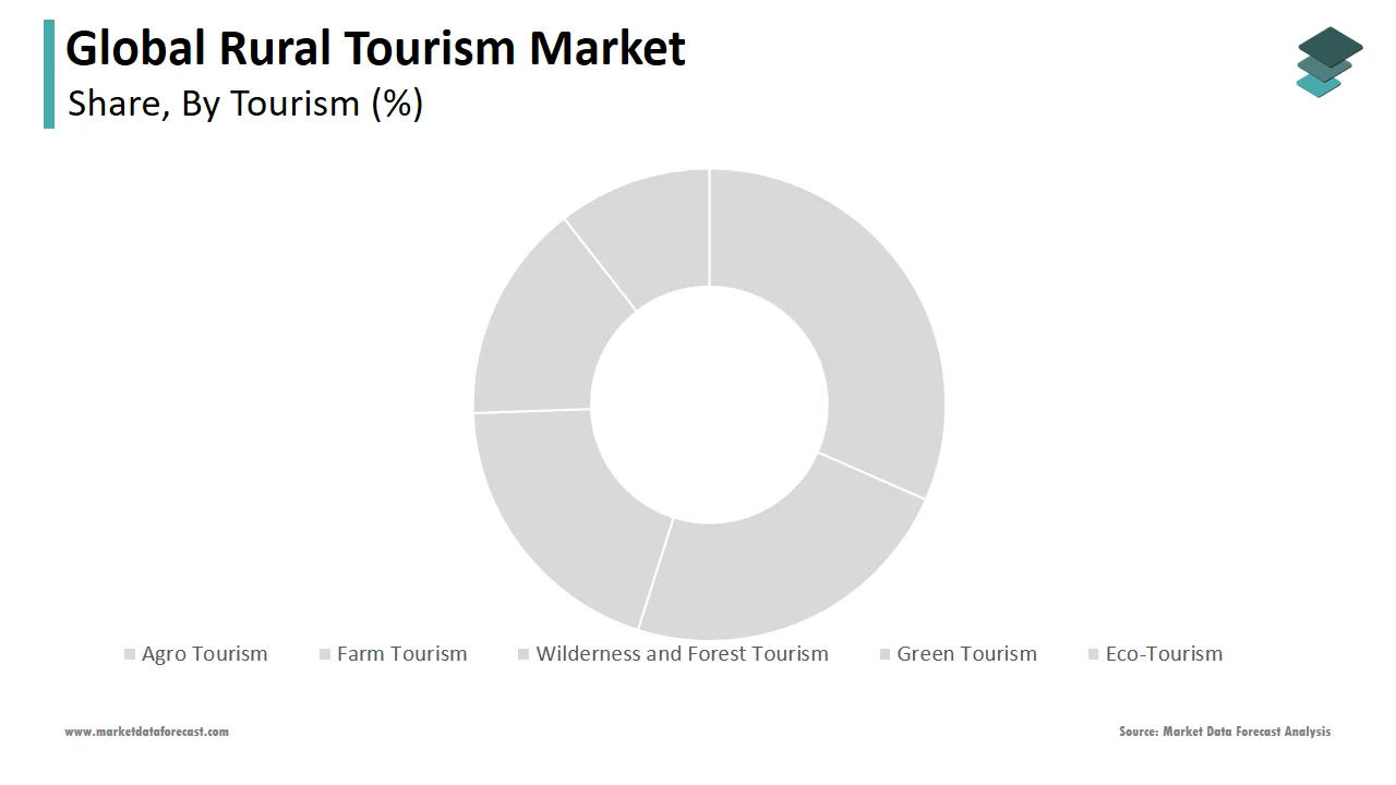 The eco-tourism segment captured a significant portion of the global rural tourism market in 2024.