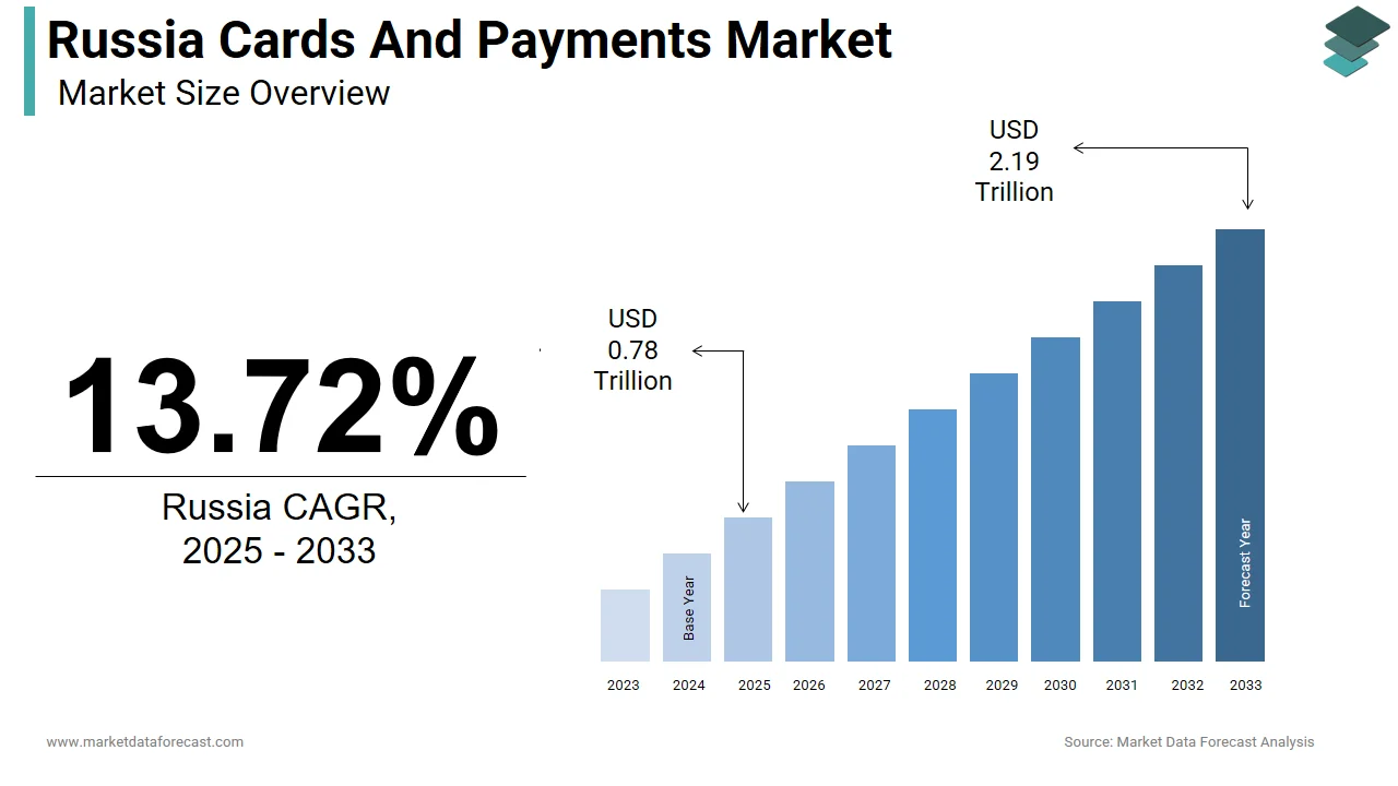 The Russia cards and payments market is expected to reach USD 2.19 trillion by 2033.