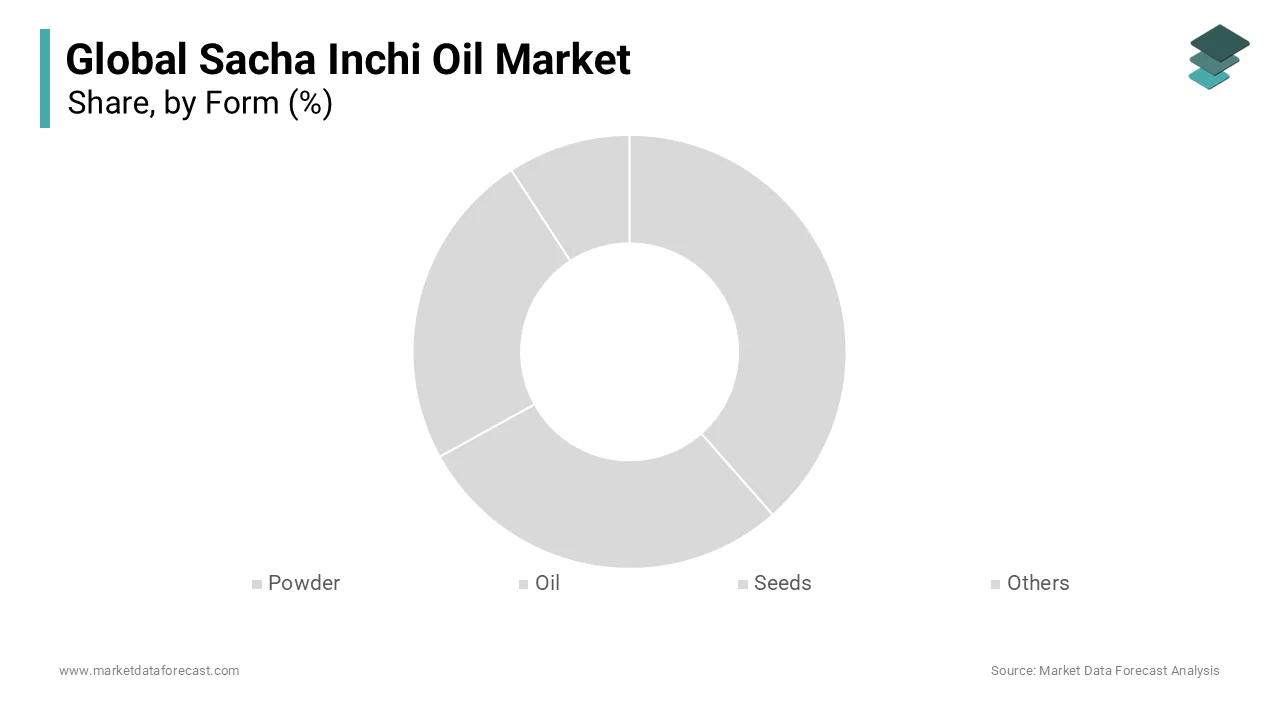 Powder segment is ruling with the dominant shares of the market