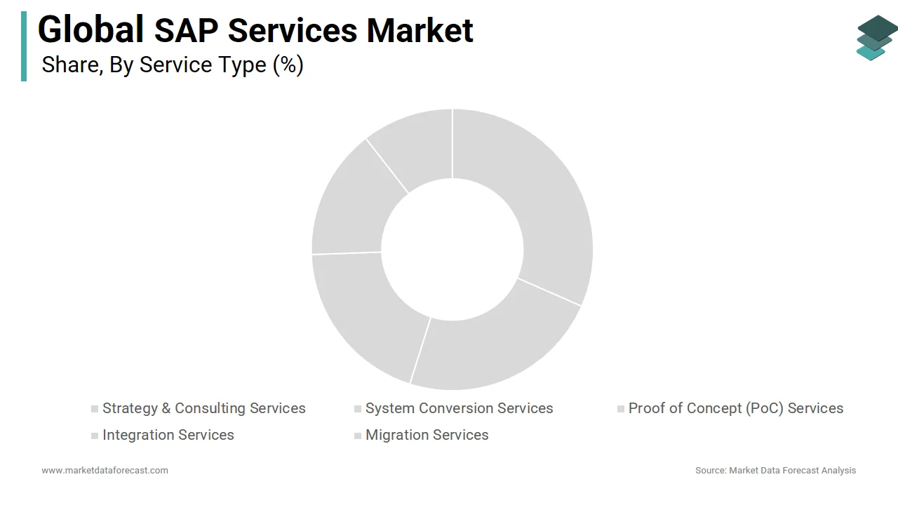 The strategic & consulting services segment holds a major share of the SAP services market in 2024.