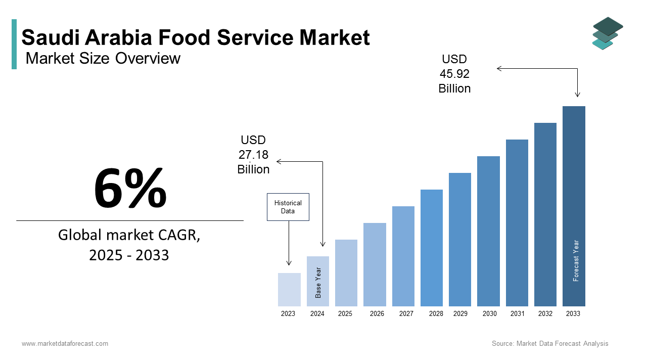 Saudi Arabia food service market size was calculated to be USD 27.18 billion in 2024 and is anticipated to be worth USD 45.92 billion by 2033