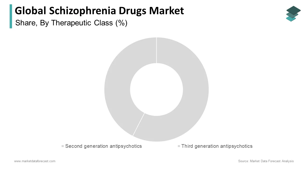 The second and third-generation anti-psychotics segments led the schizophrenia drugs market in 2024.