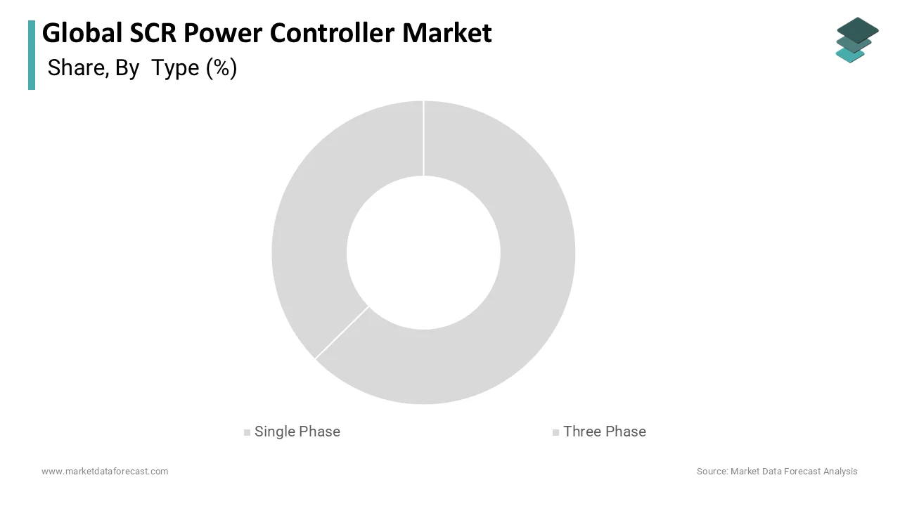 Single Phase is expected to have the dominant share in the global SCR power controller market