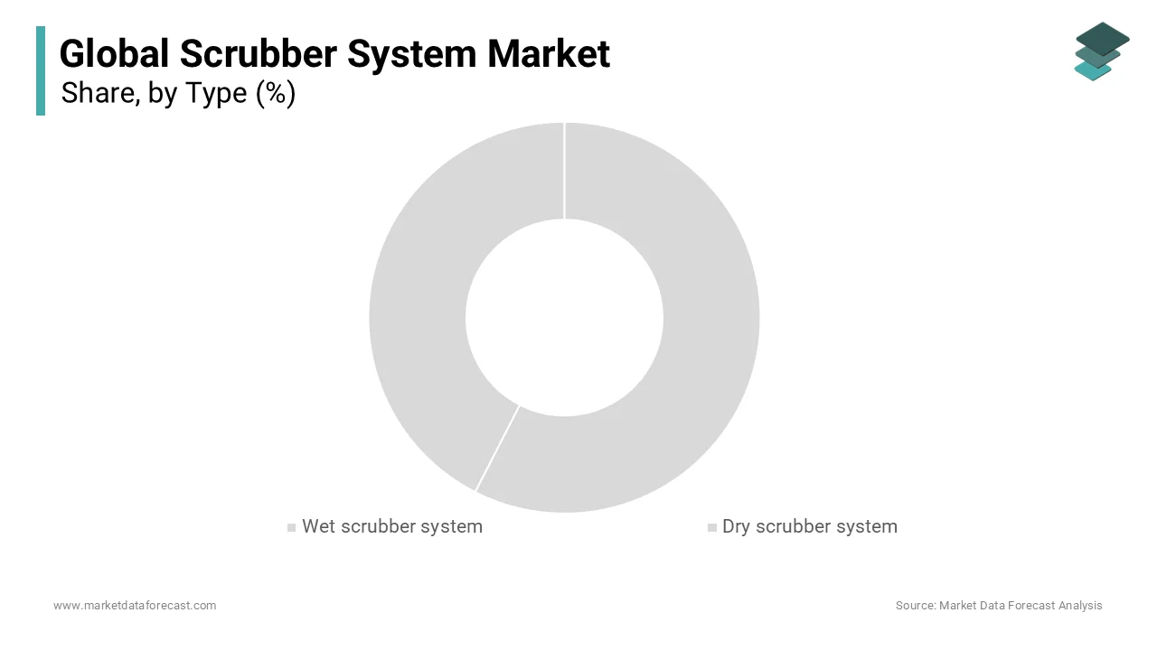 The wet scrubber systems segment is the biggest by taking up 65.4% of the market share in 2024.