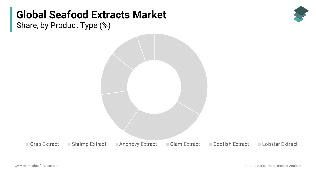 The shrimp extract segment captured the largest share of the global market in 2025.