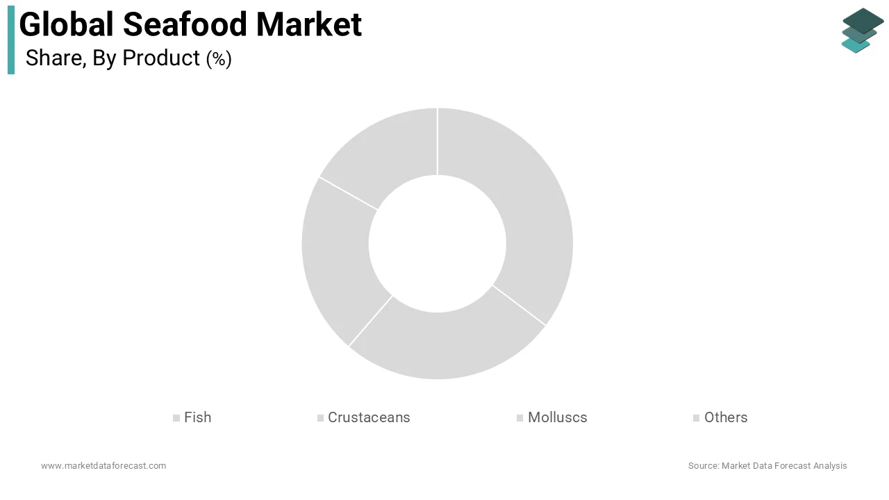 The fish segment dominated the market by commanding for the 61.6% of the global market share during the forecast period