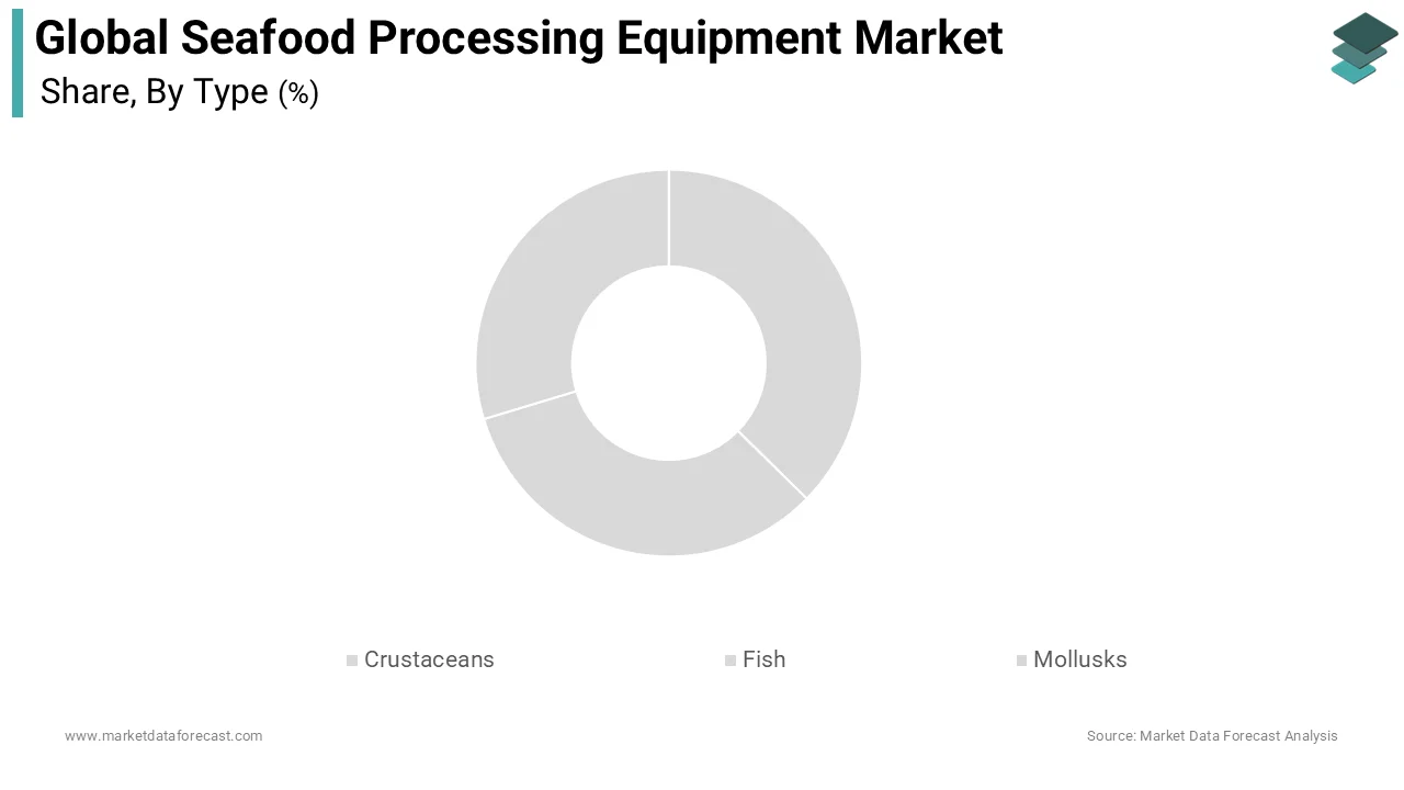 The fish processing segment dominated the market by accounting for the largest share of the global market