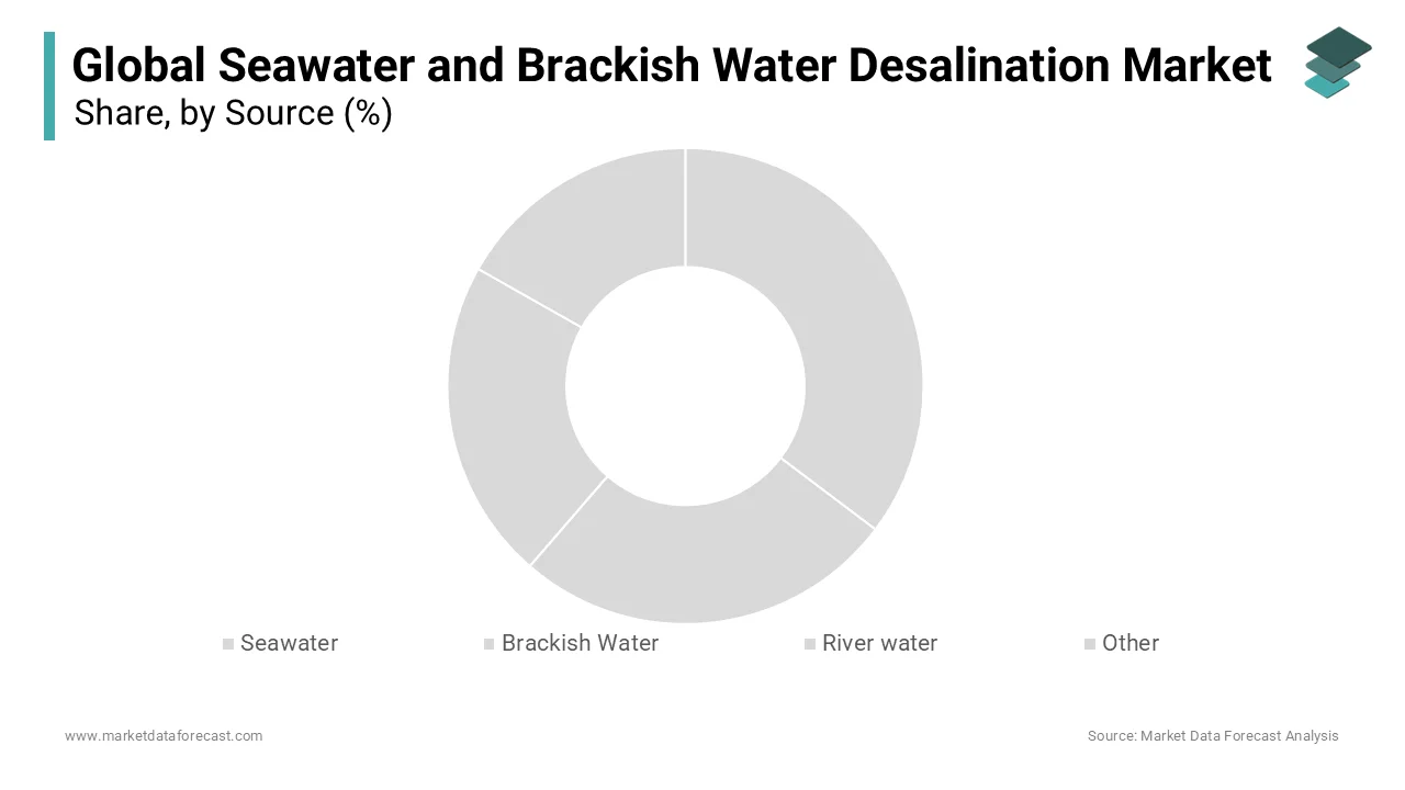 The seawater segment remained the most prevalent source and holds a significant market share.