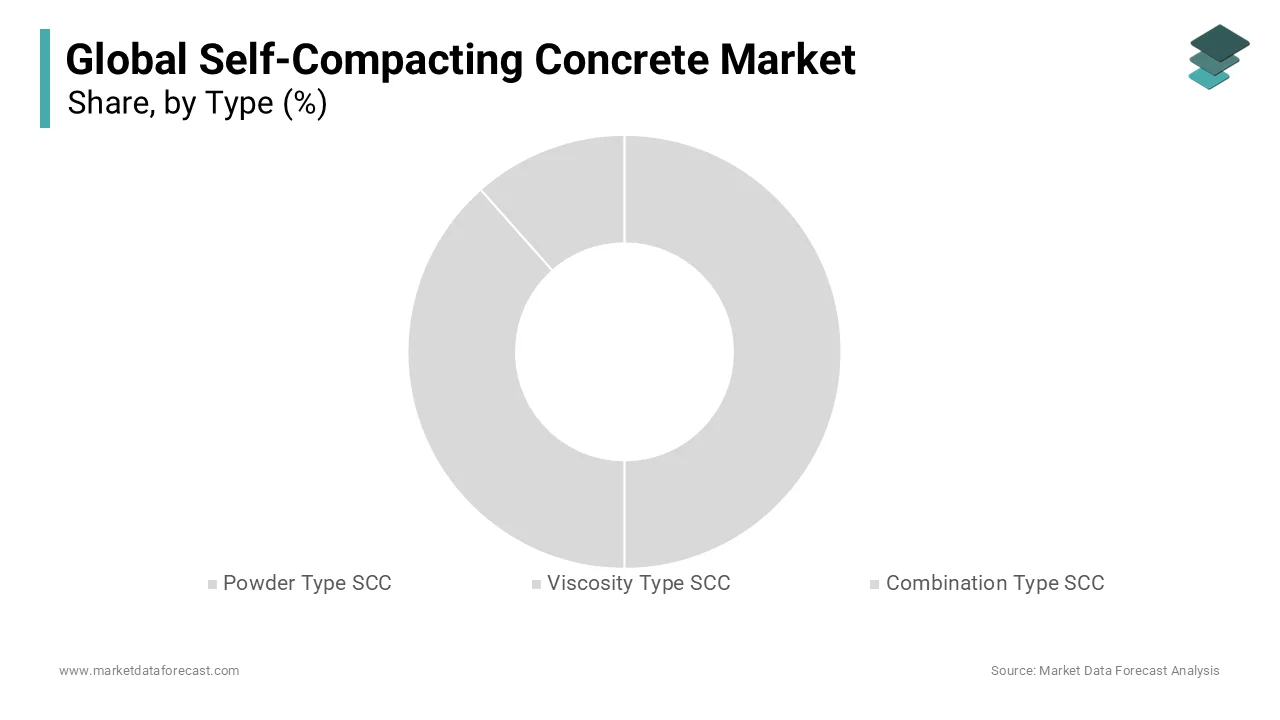 The powder type segment was the largest by accounting for 32.1% of the self compacting concrete market share in 2025