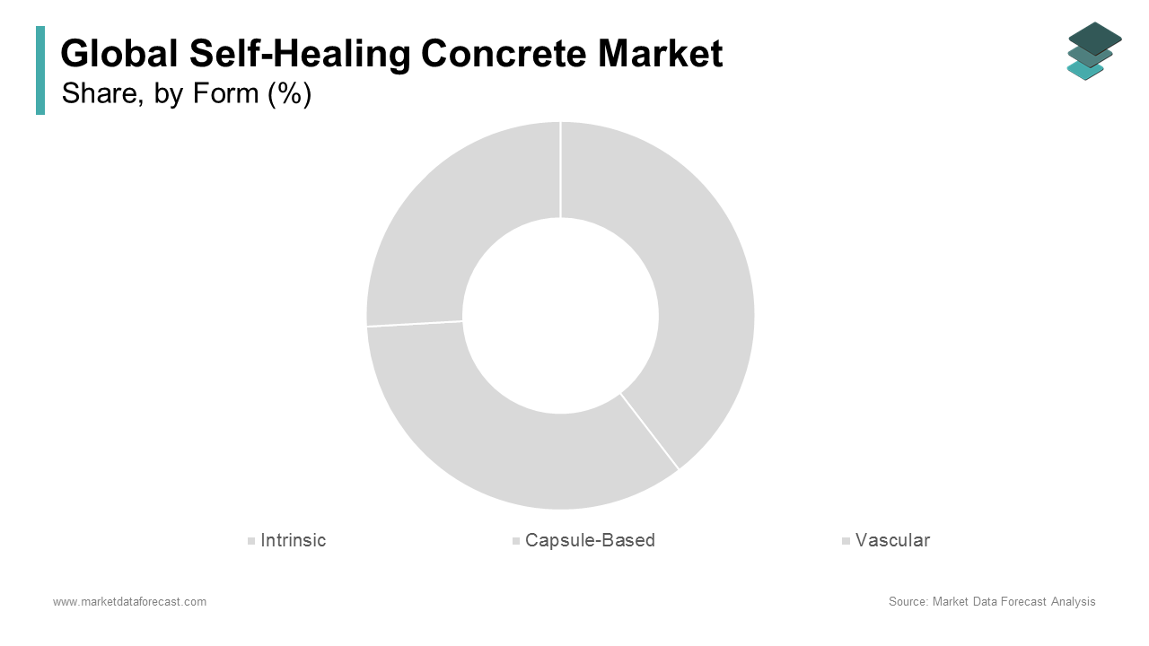 The intrinsic self-healing concrete segment dominated the self-healing concrete market by capturing 58.3% of the market share in 2024