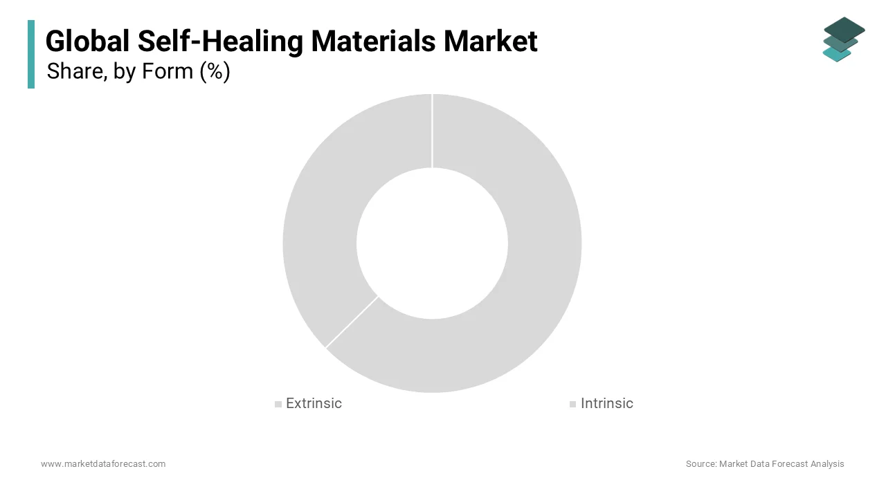 The intrinsic segment was accounted in holding 59.3% of the self-healing materials market share in 2024