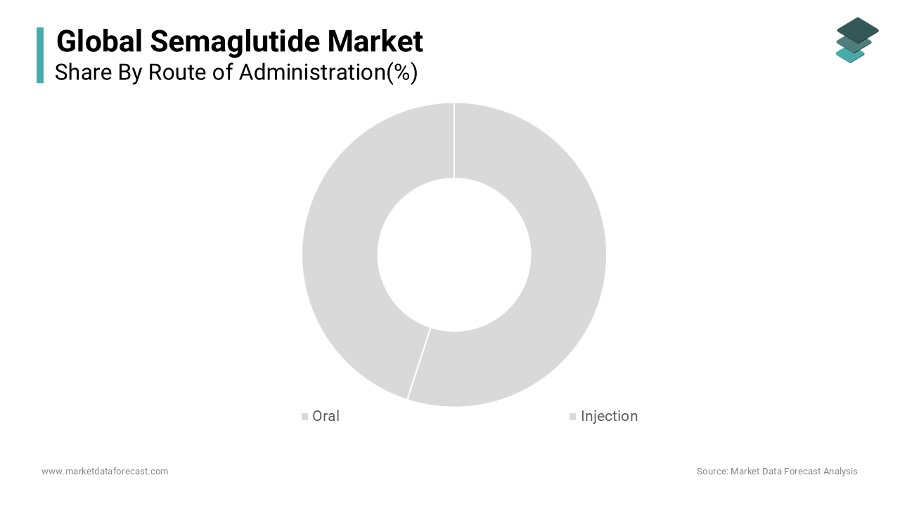 The oral segment is projected to hold a notable share of the market during the forecast period.
