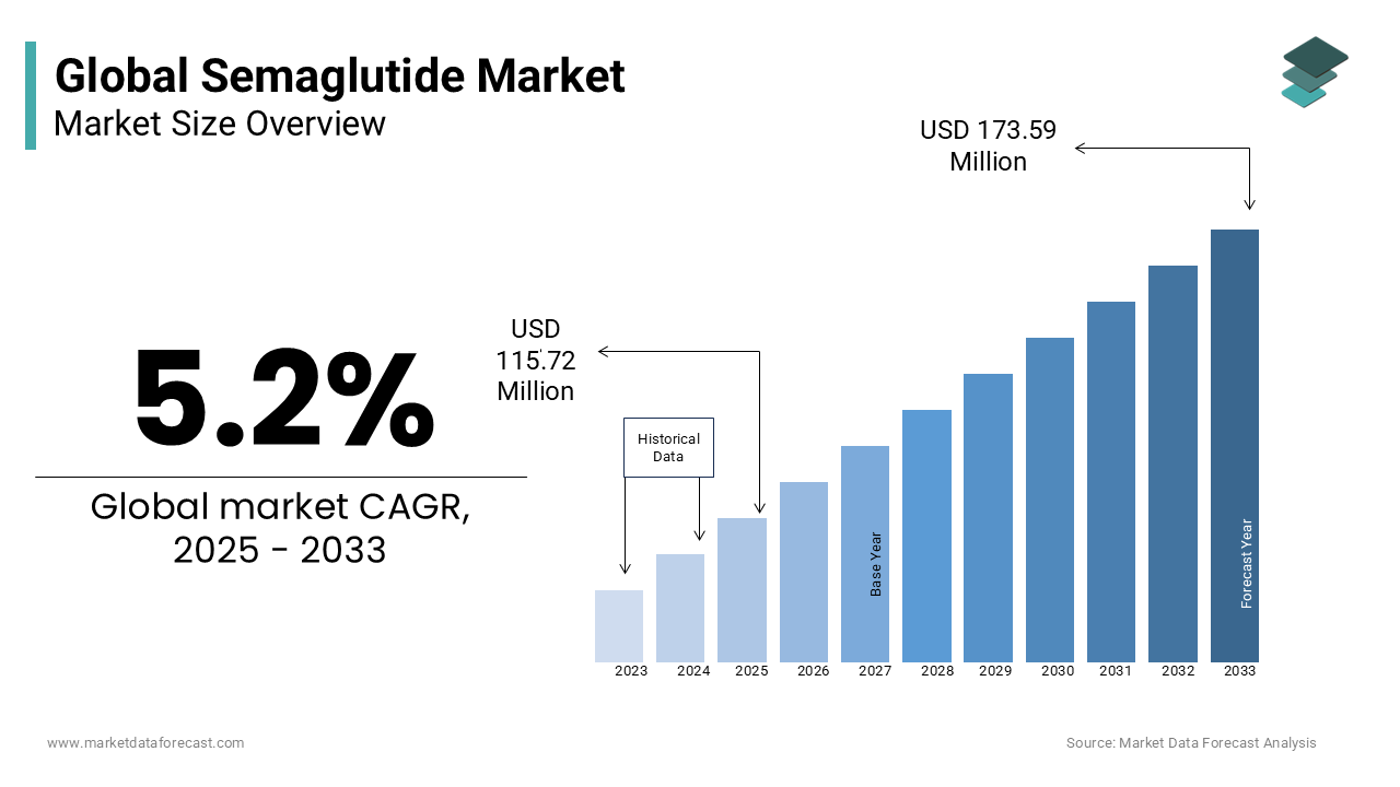 The global semaglutide market was valued at USD 110 million in 2024.