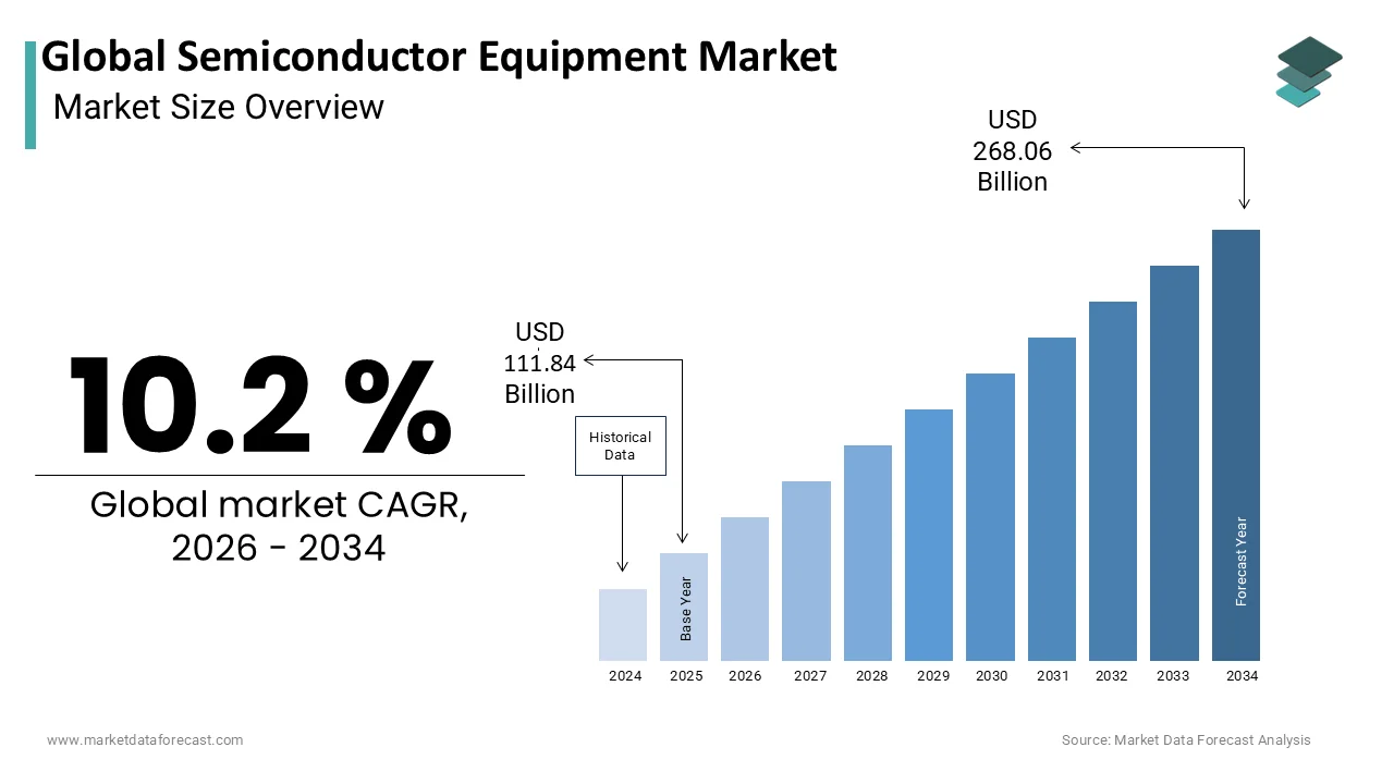 The global semiconductor equipment market size is expected to be worth USD 268.06 billion by 2034