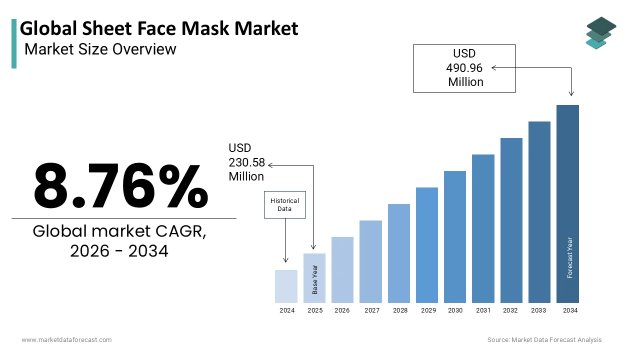 The Global sheet face mask market is expected to grow worth USD 490.96 million by 2034