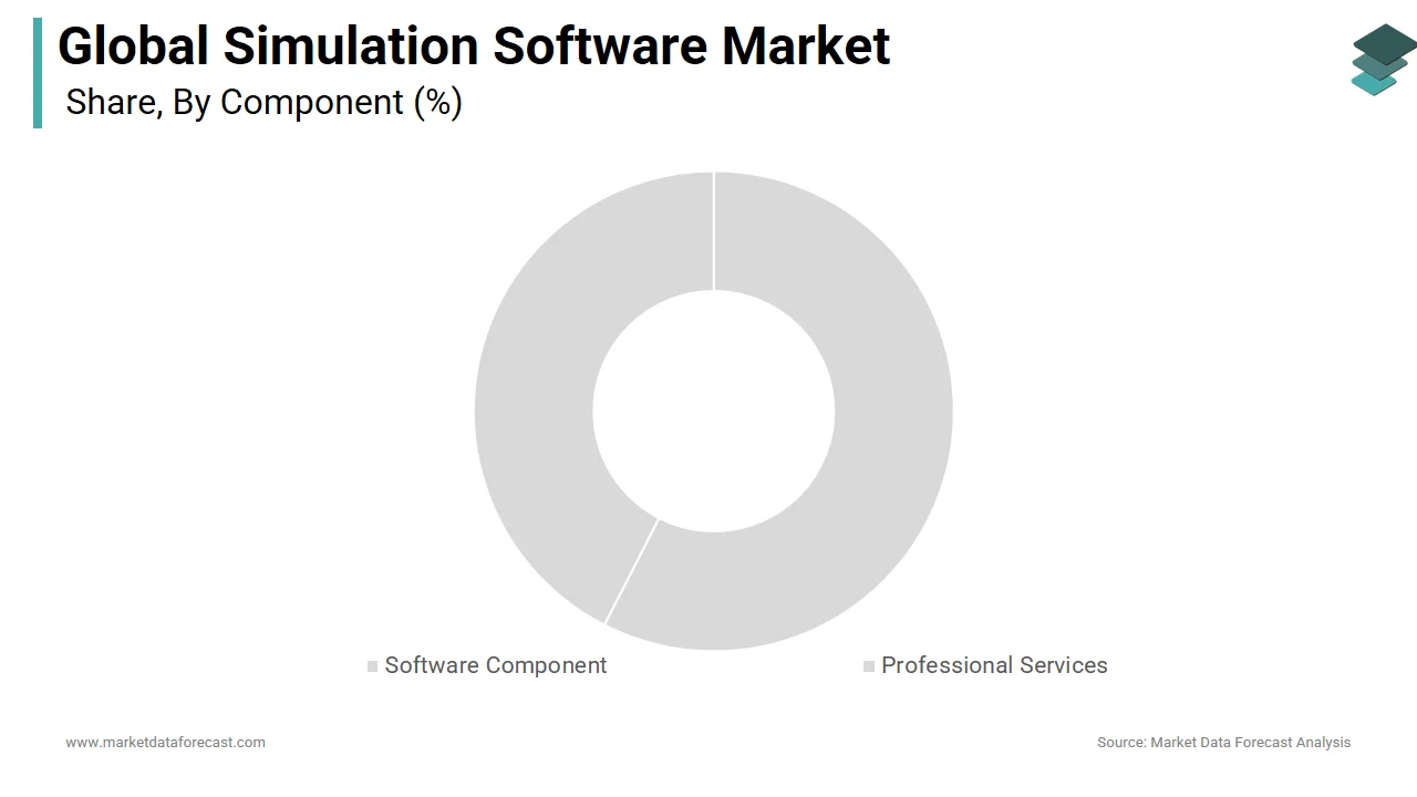 The software segment holds a major share of the global simulation software market in 2024