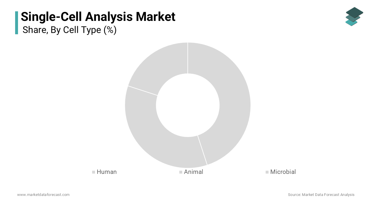 Based on cell type, the human cells segment had the largest share of the global single-cell analysis market.