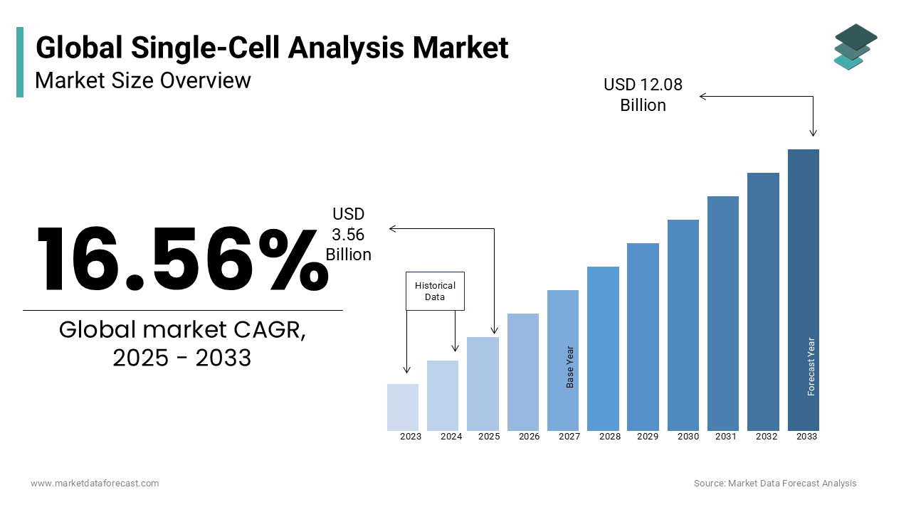 As per our report, the global single-cell analysis market size was valued at USD 3.06 billion in 2024.