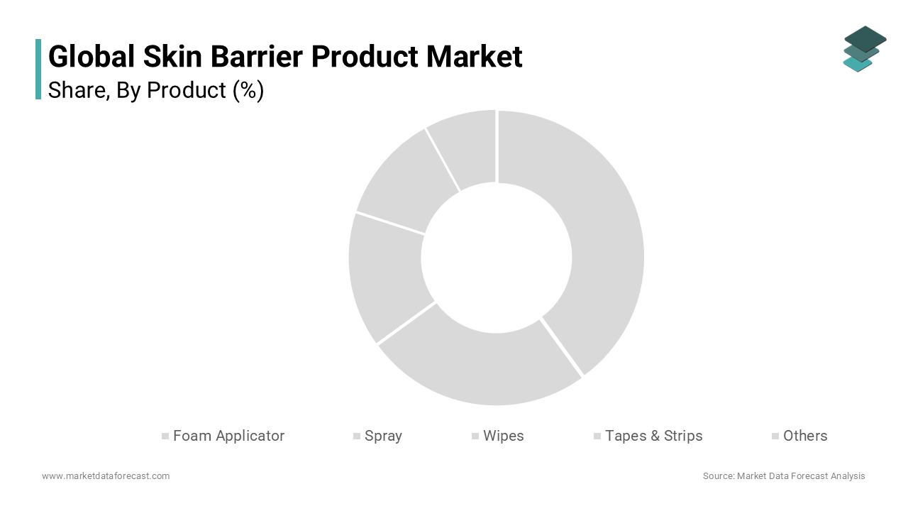 Based on the product, the spray segment is predicted to account for the leading share of the global market