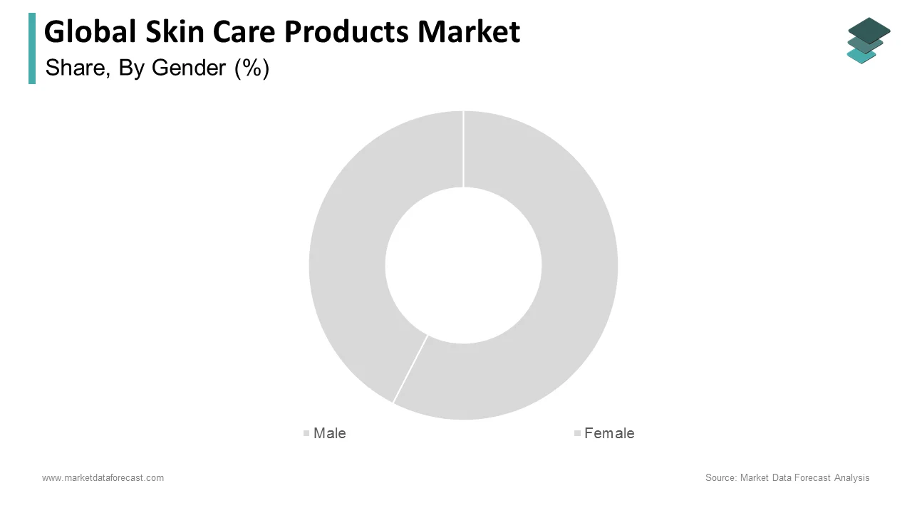 The female segment held the largest share of the global skin care products market in 2024.
