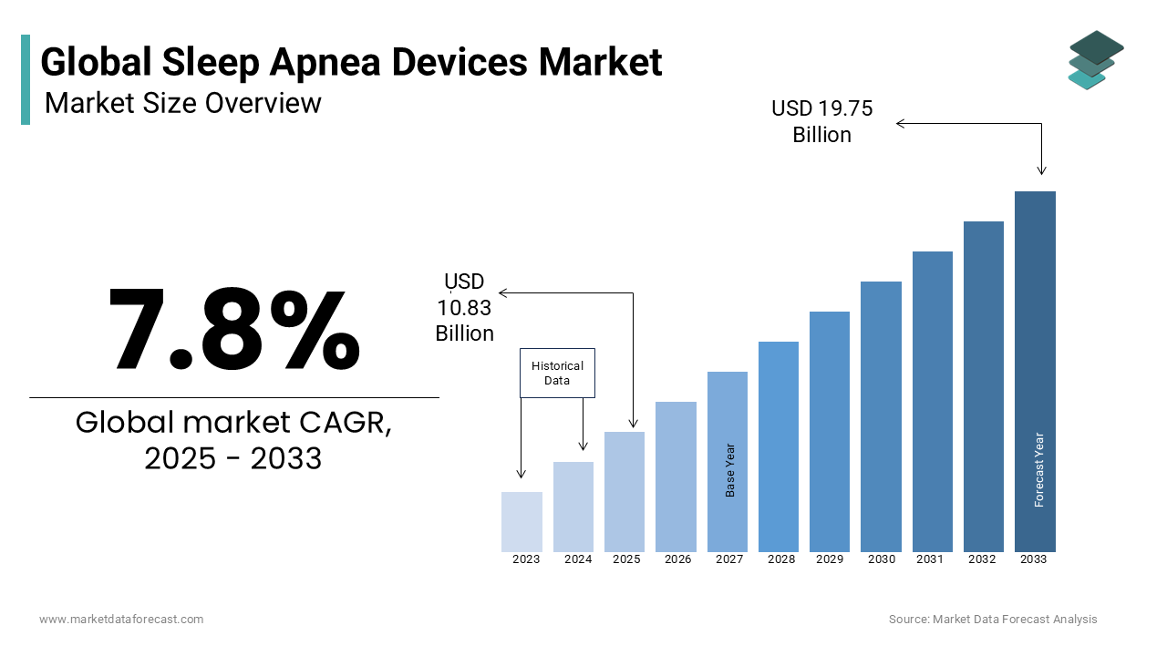 Global sleep apnea devices market USD 19.75 billion in 2033, growing at a CAGR of 7.8 %