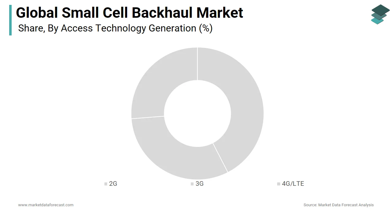 The 4G / LTE segment had the largest share of the small cell backhaul market in 2024