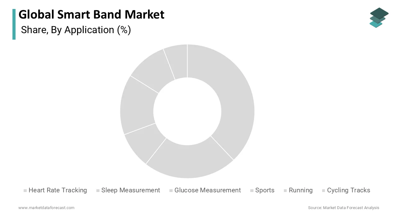 In 2025, the running segment dominated the smart band market, followed by the sports segment