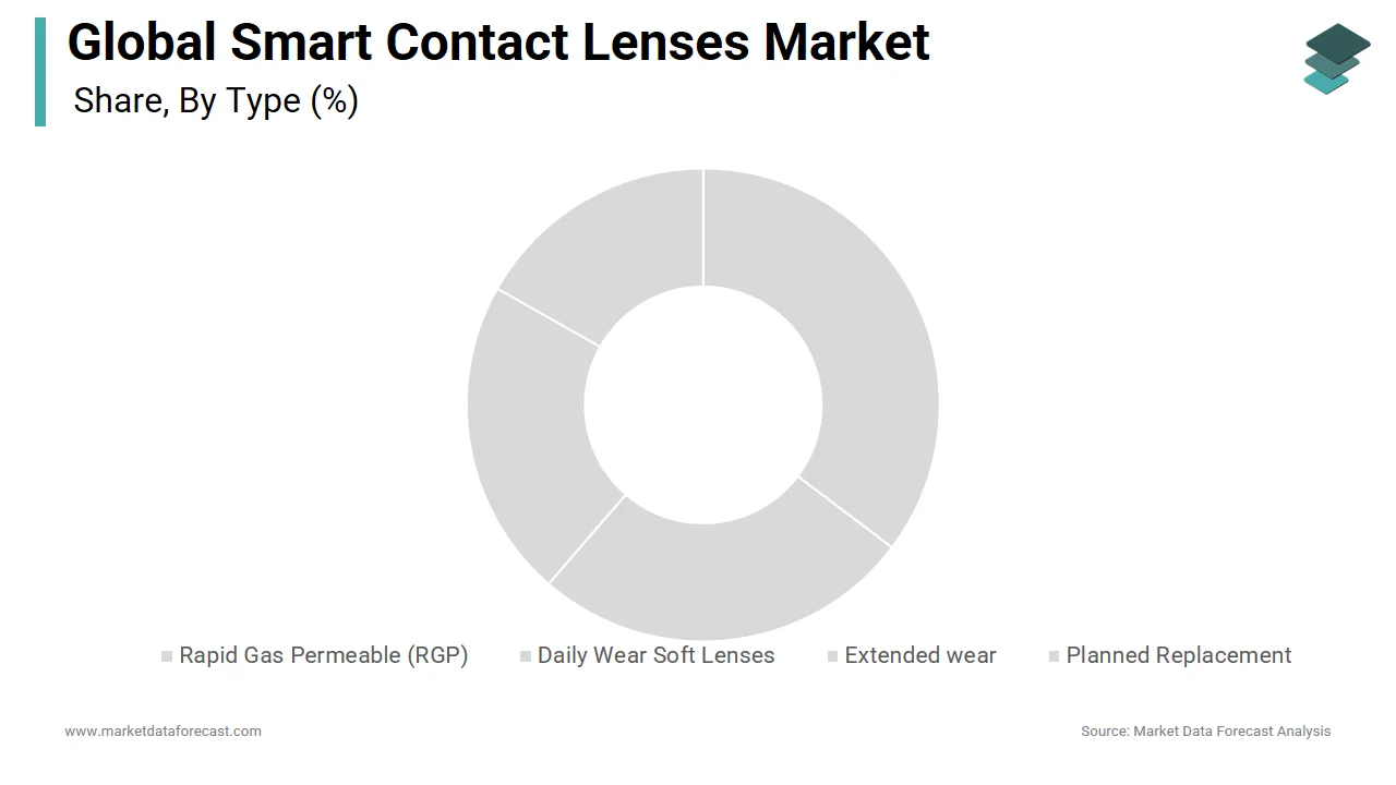 The daily wear soft lenses segment held a major share of the smart contact lenses market in 2025.