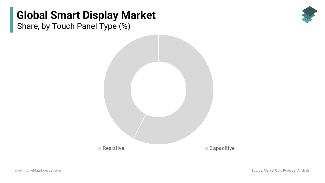 The automotive industry is going to be one of the active areas for the smart display market.