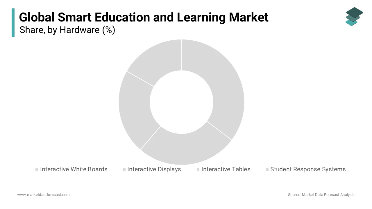 The interactive displays segment leads the category of the smart education and learning market.