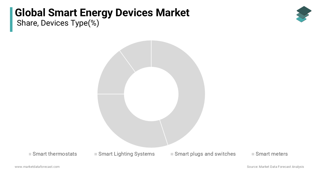 The smart thermostats segment held the dominant share of the global smart energy devices market