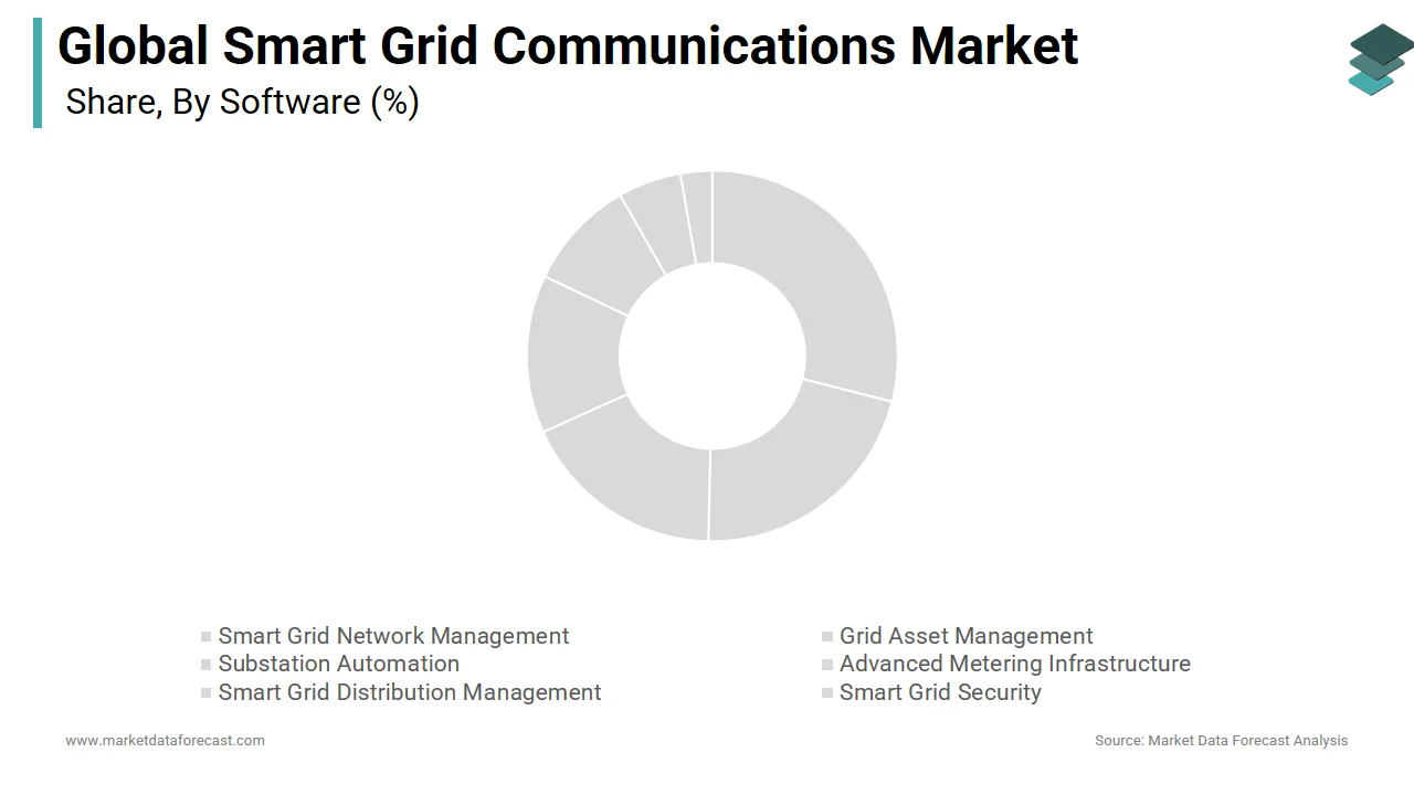 In 2024, the smart grid distribution management segment led the smart grid communications market.