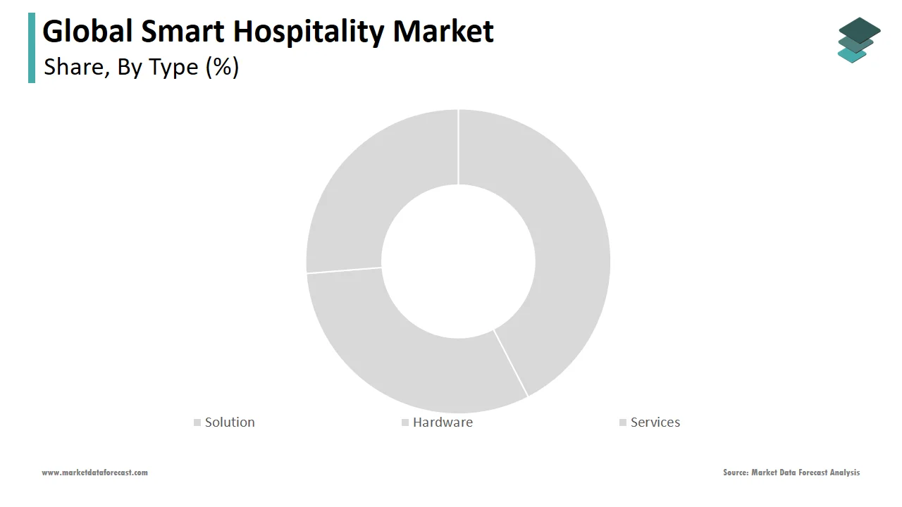 The hotel management software segment dominated the global smart hospitality market in 2024.