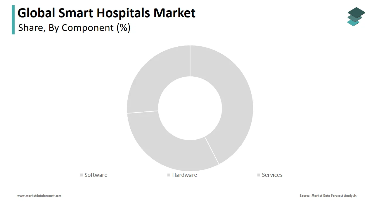 The software segment occupied the most significant share of the smart hospitals market in 2024.