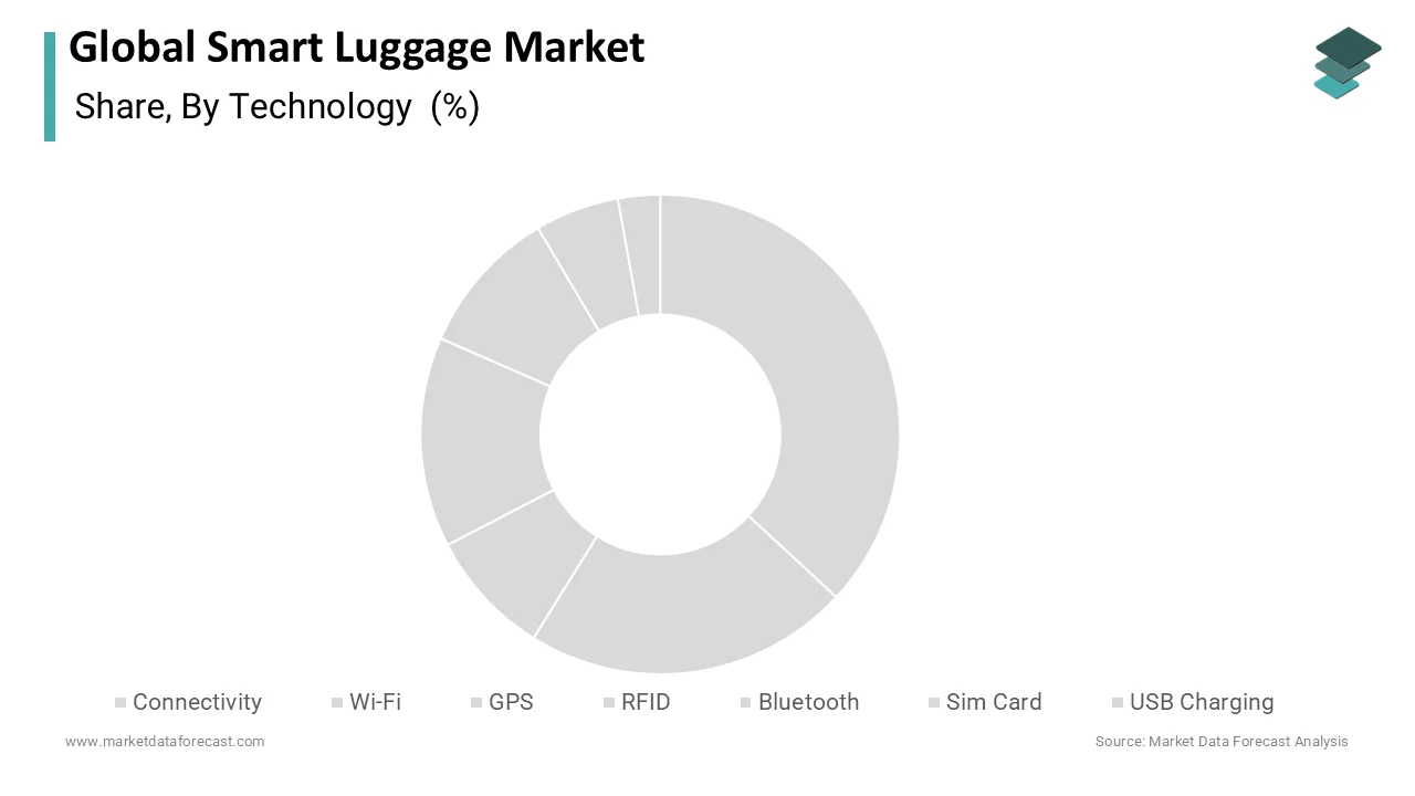 An abundance of sensor-based smart baggage products contributes to the massive demand for the smart connectivity technology segment in the forecast period.