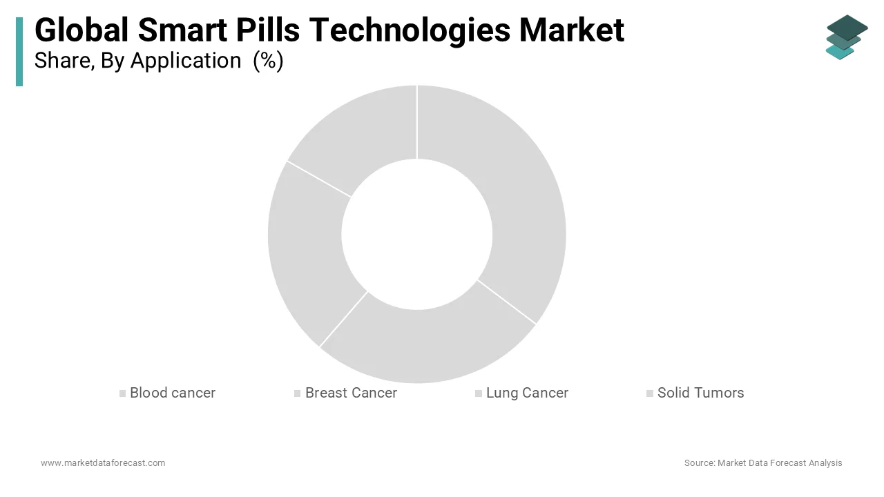 Capsule endoscopy segment holds strong market share.