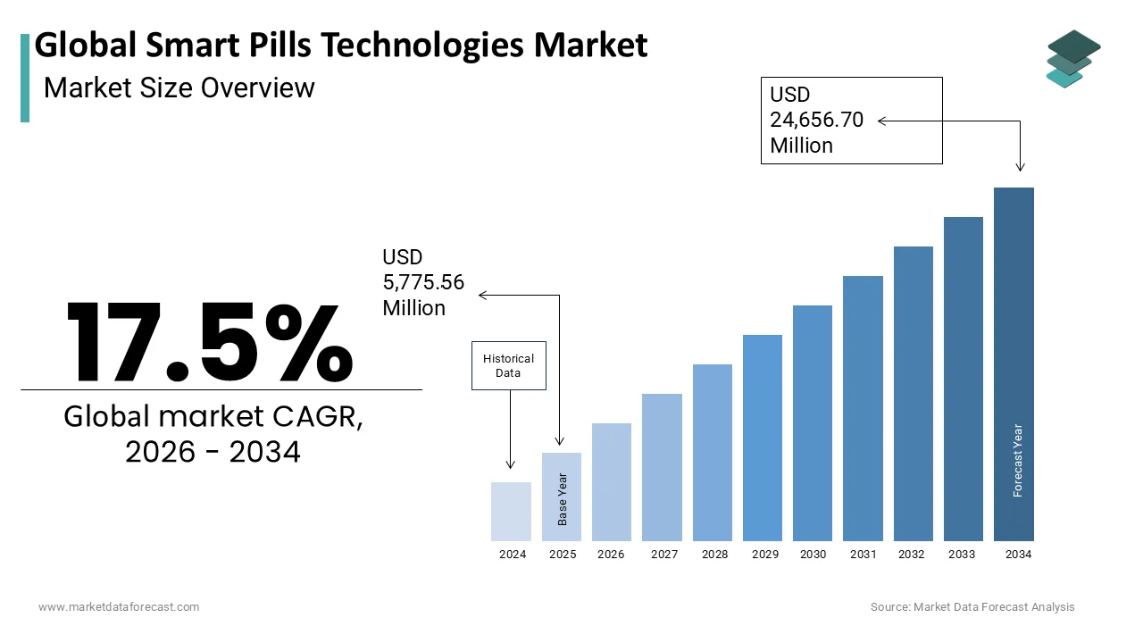 The Global Smart Pills Technologies Market is projected to reach USD 24,656.70 million by 2034