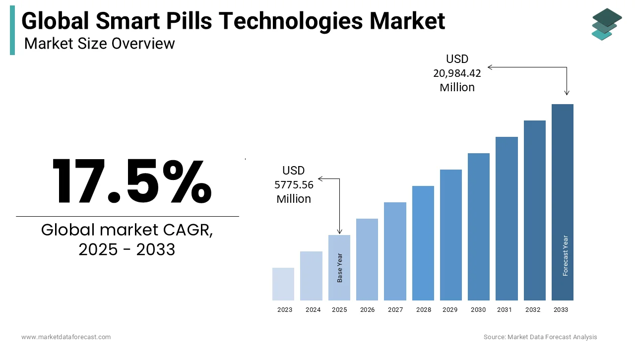 The Global Smart pills technologies market sees strong growth by 2033.