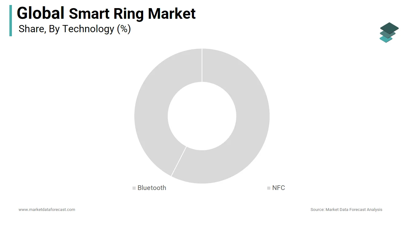 The bluetooth segment held the largest share of the global smart ring market in 2024.
