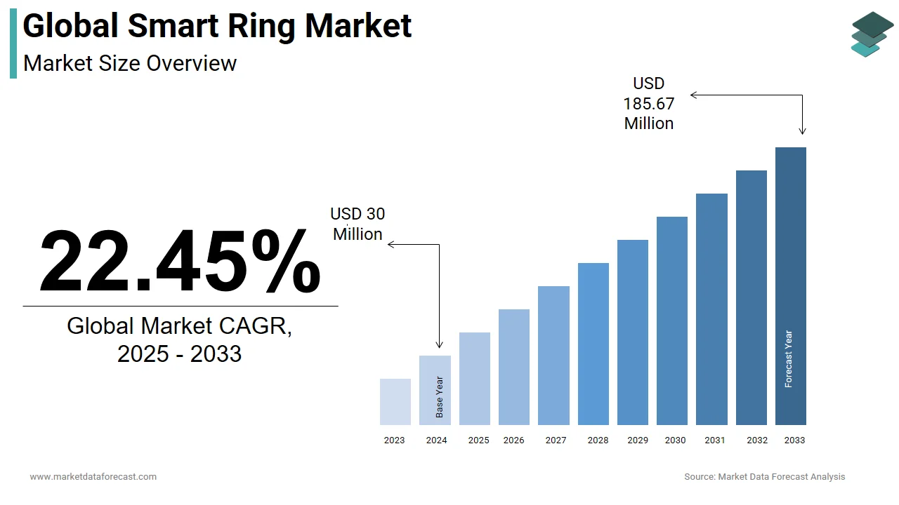 The global smart ring market is expected to reach USD 185.67 million by 2033.