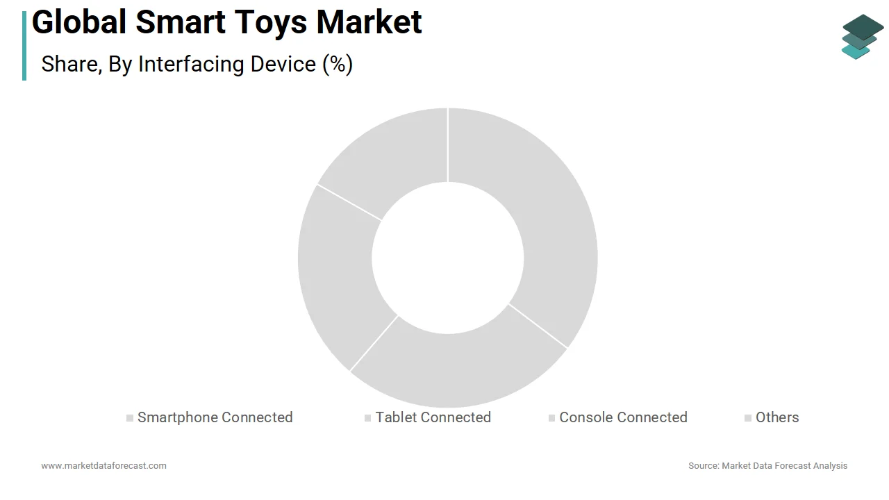 Market Data Forecast reports that the smartphone-connected segment maintained dominance in the smart toys market with a substantial share in 2025.